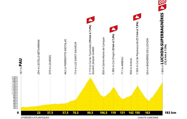 Tour de France 2025 : 14ème étape Pau > Luchon/Super bagnères par Argelès-Gazost / Pierrefitte Nestalas Col du tourmalet