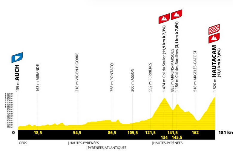 Tour de France 2025 : 12ème étape Auch > Hautacam par les Cols du Soulor et Bordères