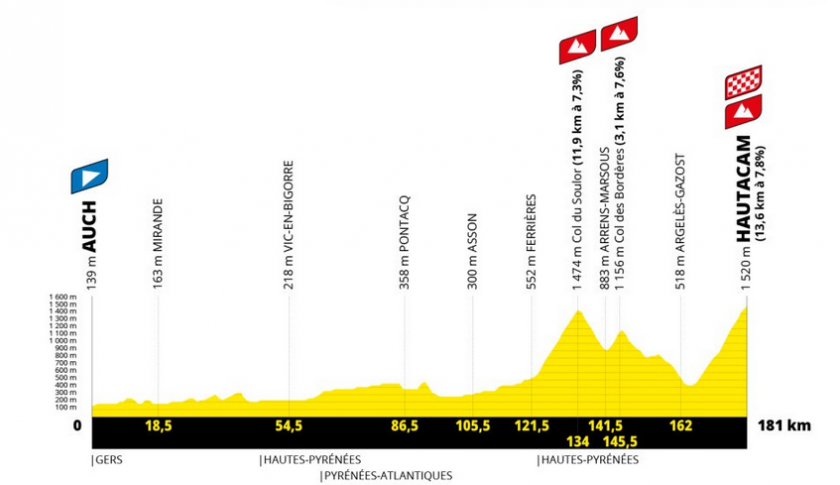 Tour de France 2025 : 12ème étape Auch > Hautacam par les Cols du Soulor et Bordères